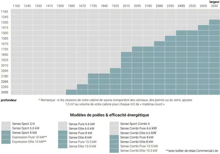 tableau d'efficacité poele tylo