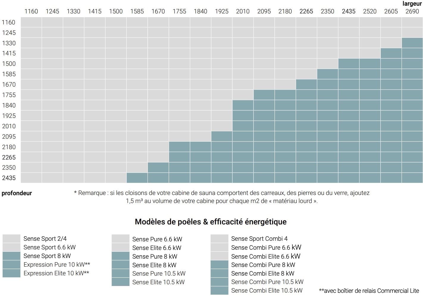 Un graphique à barres intitulé « Modèles de poêles & efficacité énergétique » présente les modèles de sauna à poêles Tylo et Huum ainsi que leur efficacité énergétique. L'axe des x représente la largeur (1 160 à 2 690 mm), tandis que l'axe des y mesure la profondeur (900 à 2 435 mm) des cabines de sauna. Différents modèles de poêles sont répertoriés sous le graphique.