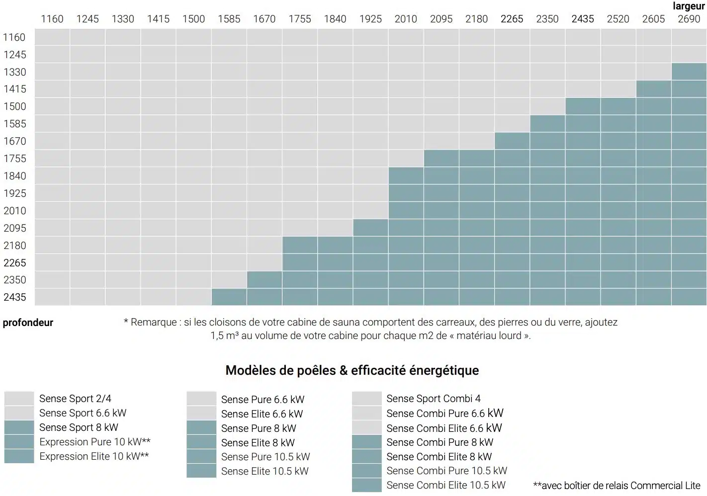 tableau d'efficacité poele tylo